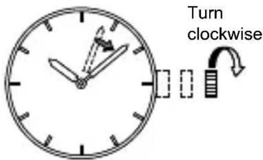 Turn clockwise