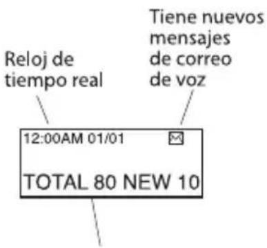 Reloj de tiempo real Tiene nuevos mensajes de correo de voz 12:00AM 01/01 TOTAL 80 NEW 10