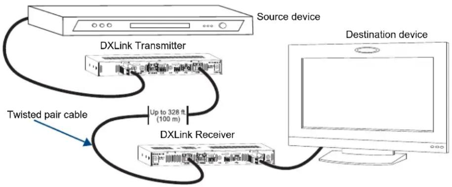Source device DXLink Transmitter Up to 328 ft. (100 m) Destination device Twisted pair cable DXLink Receiver