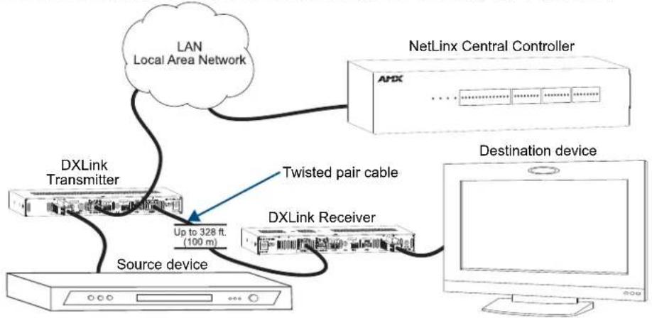 AMX AVB-WP-TX-MULTI-DXLINK - Endpoint Mode (Standalone): Example of Typical System Setup - 1