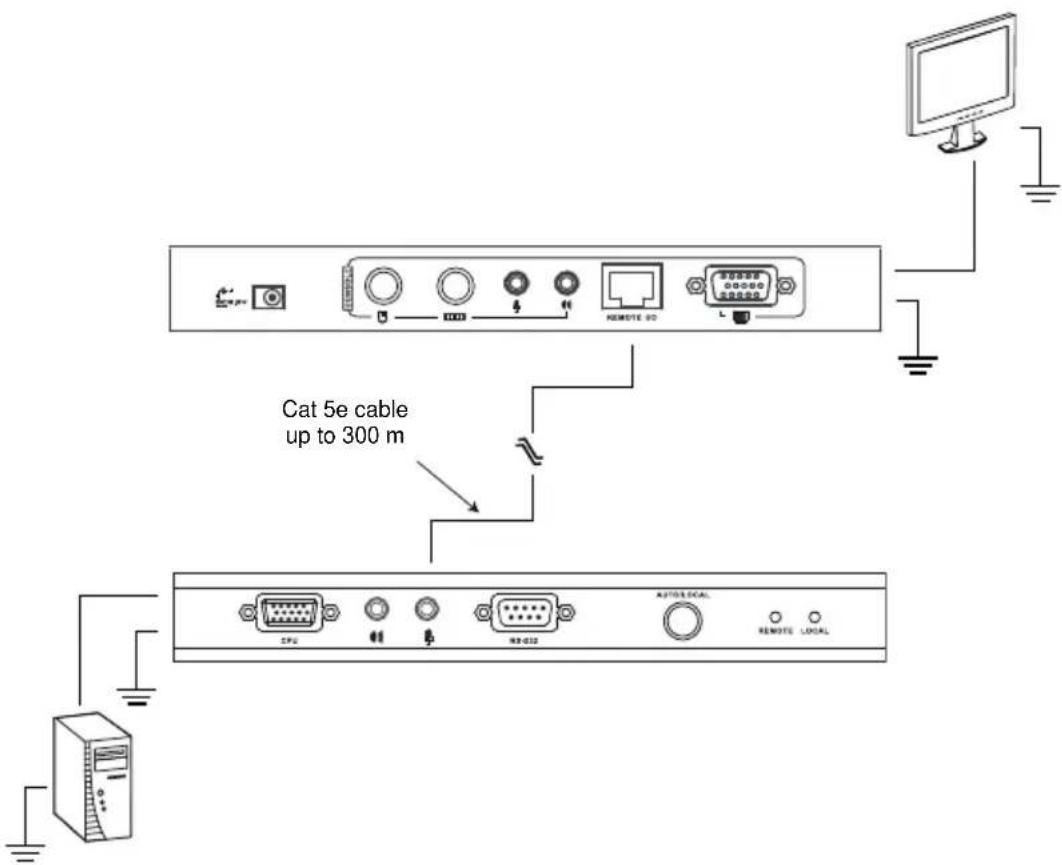 Cat 5e cable up to 300 m AUTO-DCAL CPU NR-012 REMOTE LOCAL REMOTE