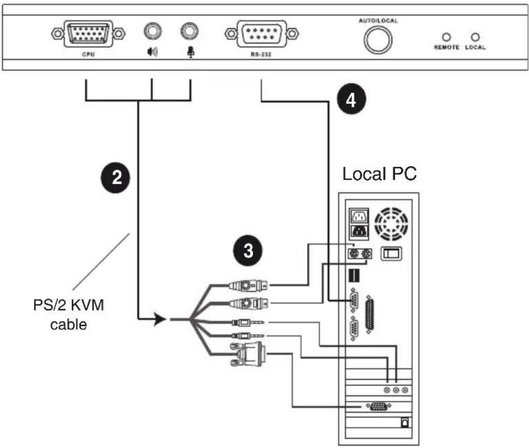 CPU RS-232 AUTO/LOCAL REMOTE LOCAL 2 4 Local PC PS/2 KVM cable 3 4