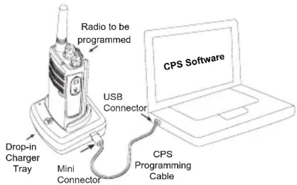 Radio to be programmed USB Connector Drop-in Charger Tray Mini Connector CPS Programming Cable CPS Software