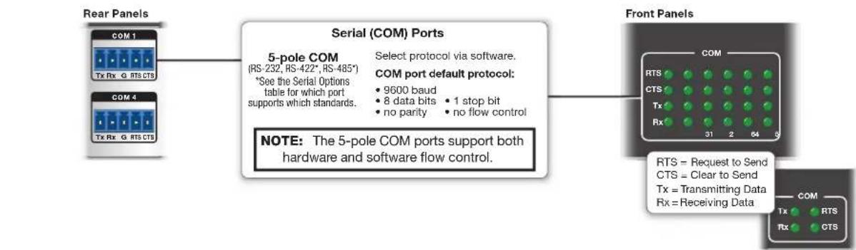 graph LR A["Com 1<br>Tx Rx G RTS CTS"] --> B["Serial (COM) Ports"] C["Com 4<br>Tx Rx G RTS CTS"] --> B B --> D["Front Panels"] D --> E["RTS = Request to Send<br>CTS = Clear to Send<br>Tx = Transmitting Data<br>Rx = Receiving Data"] B --> F["NOTE: The 5-pole COM ports support both hardware and softwa…