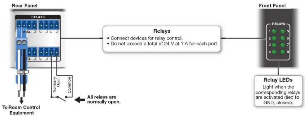 graph LR A["Relays"] --> B["Relays"] B --> C["Front Panel"] C --> D["Relay LEDs"] D --> E["All relays are normally open."] E --> F["To Room Control Equipment"] G["Connect devices for relay control.<br>Do not exceed a total of 24 V at 1 A for each port."] --> B H["Light when the corresponding relays…