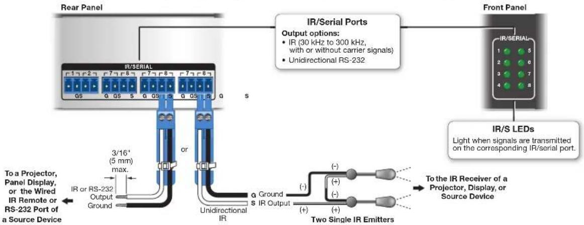 graph TD A["Rear Panel"] --> B["IR/Serial Ports"] B --> C["Front Panel"] B --> D["IR/Serial Ports"] D --> E["IR/S LEDs"] E --> F["Two Single IR Emitters"] F --> G["Ground"] F --> H["Unidirectional IR"] G --> I["Output"] H --> J["Ground"] style A fill:#f9f,stroke:#333 style B fill:#ccf,stroke:#333 st…