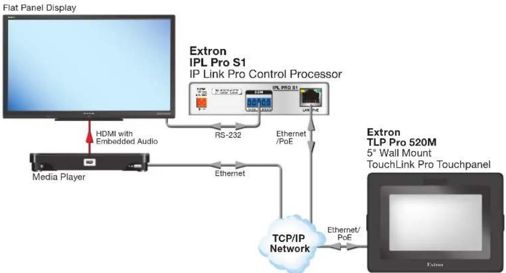 graph TD A["Flat Panel Display"] --> B["Extron IPL Pro S1 IP Link Pro Control Processor"] B --> C["Media Player"] C --> D["Extron TLP Pro 520M 5" Wall Mount TouchLink Pro Touchpanel"] B --> E["RS-232"] B --> F["Ethernet /PoE"] B --> G["TCP/IP Network"] G --> H["Ethernet/ PoE"] H --> I["Extron"]…
