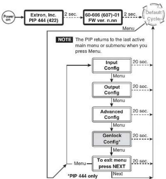 Extron PIP 422 - Menu system overview - 1