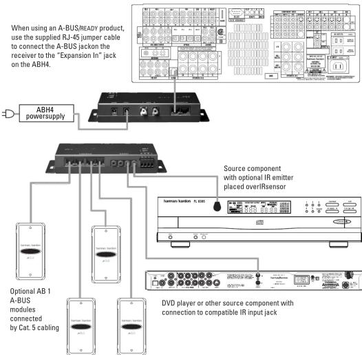 graph TD A["When using an A-BUS READY product, use the supplied RJ-45 jumper cable to connect the A-BUS jackon the receiver to the "Expansion In" jack on the ABH4."] --> B["ABH4 powersupply"] B --> C["Optional AB 1 A-BUS modules connected by Cat. 5 cabling"] B --> D["Source component with…