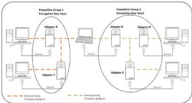 TRENDNET TPL-4052E - Overlapping powerline networks - 1