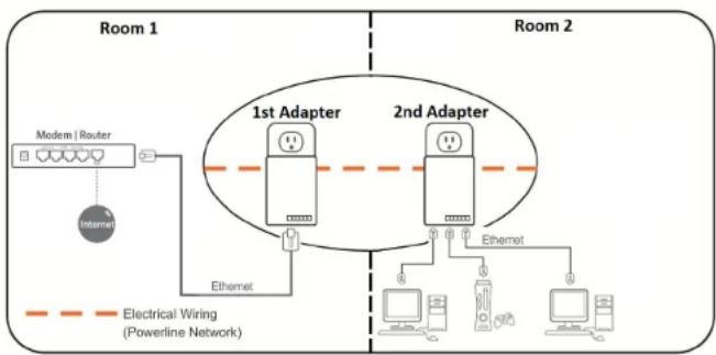 TRENDNET TPL-4052E - Change your default network name using the Sync button - 1