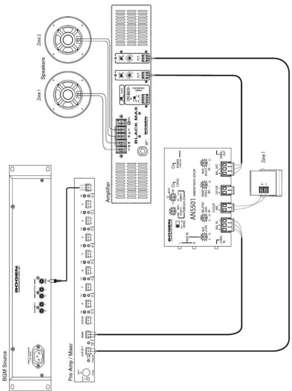BGM Source BOGEN. COMMUNICATIONS, INC. AUX INPUT OUTPUT Pre-Amp / Mixer VOUT MAX AUX EN 100 8 100 7 100 6 100 5 100 4 100 3 100 2 100 1 Power Position Amplifier - B + + A - BLACK MAX BOGEN. COMMUNICATIONS, INC. BLUFP POWER STANDARD ANS501 AMBIENT NOISE SENSOR L REF. 5Ω MODE LOW HIGH ACTIVITY AMBIENT THRESHOLD- STATUS POWER STANDARD R AUX IN AUX LEVEL RELATIVE GAIN RAMP SPEED MAX BOOST UNIBAL IN BAL IN SENSOR MIC - DIFFEAT BAL OUT UNIBAL OUT Zone 1