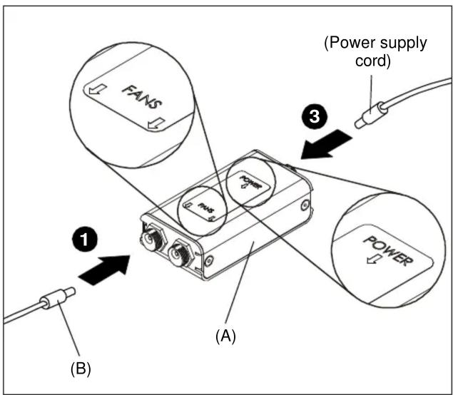 (Power supply cord) (FANS) POWER (A) (B)
