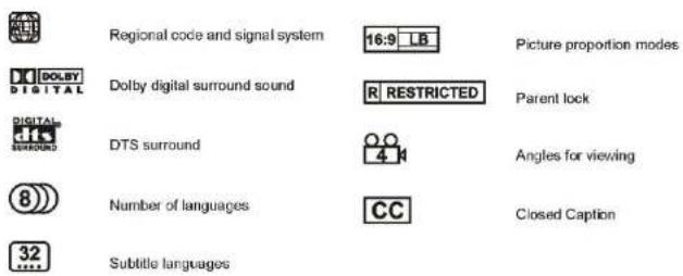 Regional code and signal system 16:9 LB Picture proportion modes DOLBY DIGITAL Dolby digital surround sound R RESTRICTED Parent lock DIGITAL SURROUND DTS surround 4 K Angles for viewing 8 Number of languages CC Closed Caption 32 Subtitle languages