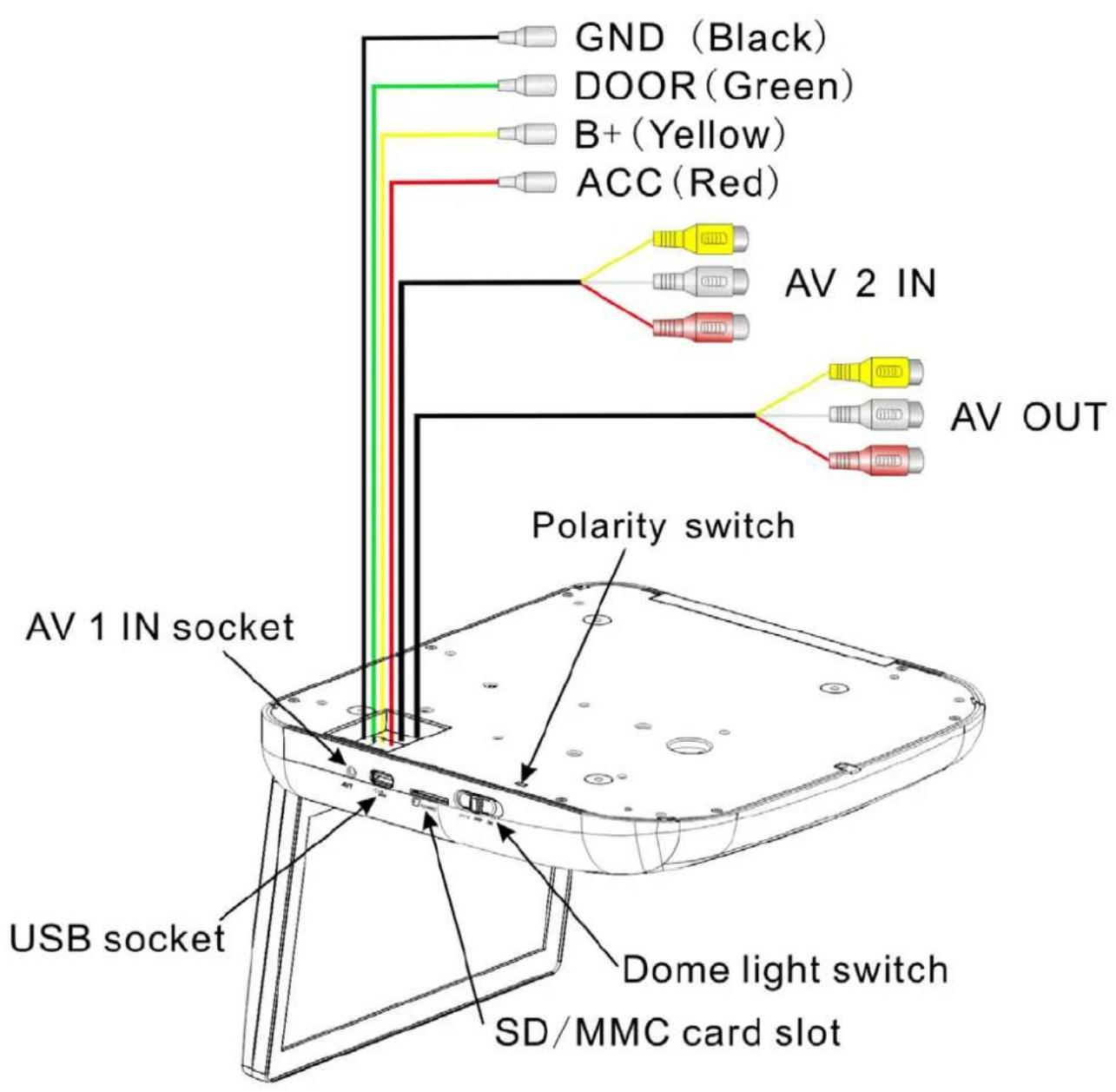 GND (Black) DOOR (Green) B+ (Yellow) ACC (Red) AV 2 IN AV OUT Polarity switch AV 1 IN socket USB socket Dome light switch SD/MMC card slot