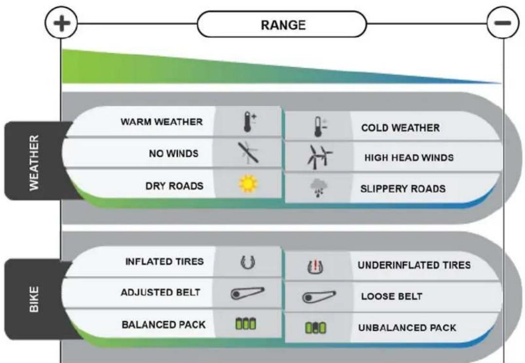 RANGE WARM WEATHER COLD WEATHER NO WINDS HIGH HEAD WINDS DRY ROADS SLIPPERY ROADS BIKE INFLATED TIRES UNDERINFLATED TIRES ADJUSTED BELT LOOSE BELT BALANCED PACK UNBALANCED PACK