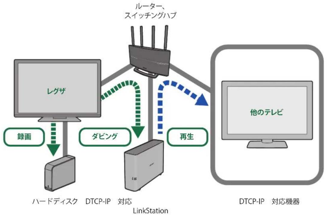 BUFFALO LinkStation LS520D0602 - 録画した番組をDTCP-IP対応機器で再生する - 1