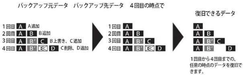 BUFFALO LinkStation LS520DN0202B - 完全バックアップ - 1