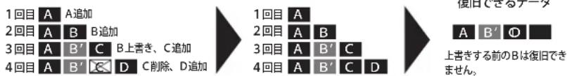 1回目 A A追加 2回目 A B B追加 3回目 A B' C B上書き、C追加 4回目 A B' C D C削除、D追加 1回目 A 2回目 A B 3回目 A B' C 4回目 A B' C D A B' ⊕ 上書きする前のBは復旧できません。