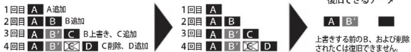 1 回目 A A追加 2 回目 A B B追加 3 回目 A B' C B上書き、C追加 4 回目 A B' C D C削除、D追加 1 回目 A 2 回目 A B 3 回目 A B' C 4 回目 A B' C D A B' 上書きする前のB、および削除されたCは復旧できません。