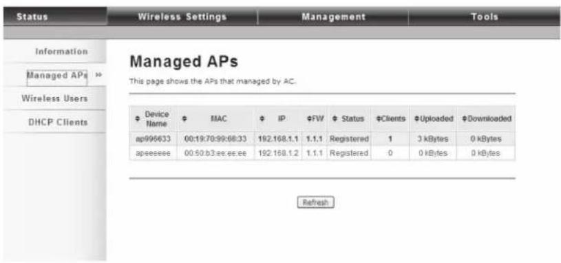Managed APs This page shows the APs that managed by AC. Device Name MAC IP FW Status #Clients #Uploaded #Downloaded ap996633 00:19:70:99:68:33 192.168.1.1 1.1.1 Registered 1 3 kBytes 0 kBytes apeeeee 00:50:b3:ee:ee:ee 192.168.1.2 1.1.1 Registered 0 0 kBytes 0 kBytes Refresh