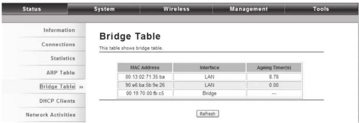 Status System Wireless Management Tools Information Connections Statistics ARP Table Bridge Table » DHCP Clients Network Activities Bridge Table This table shows bridge table. MAC Address Interface Ageing Timer(s) 00:13:02:71:35:ba LAN 8.78 90:e6:ba:5b:9e:26 LAN 0.00 00:19:70:00:fb:c5 Bridge --- Refresh