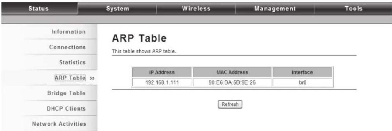 Status System Wireless Management Tools Information Connections Statistics ARP Table >> Bridge Table DHCP Clients Network Activities ARP Table This table shows ARP table. IP Address MAC Address Interface 192.168.1.111 90 E6 BA 5B 9E 26 br0 Refresh