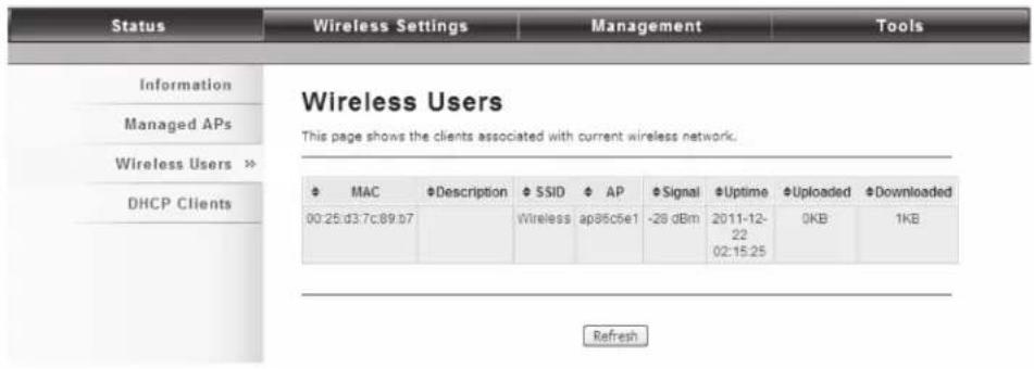Status Wireless Settings Management Tools Information Managed APs Wireless Users >> DHCP Clients Wireless Users This page shows the clients associated with current wireless network. MAC #Description #SSID #AP #Signal #Uptime #Uploaded #Downloaded 00:25:d3:7c:89:b7 Wireless-ap86c5e1 -28 dBm 2011-12-22 0KB 1KB Refresh