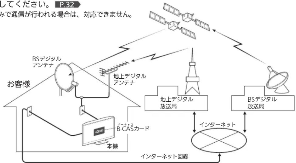 MITSUBISHI 24LB7 - ●双方向サービスとは - 1