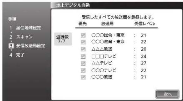 地上デジタル自動 手順 1 居住地域設定 2 スキャン 3 受信放送局設定 4 完了 受信したすべての放送局を登録します。 優先 放送局 受信レベル 登録数 7/7 ○○○総合・東京 : 21 ○○○教育・東京 : 22 △△△放送 : 20 □□□テレビ : 24 △△テレビ : 27 ○○○テレビ : 22 ○○○放送 : 21 次へ