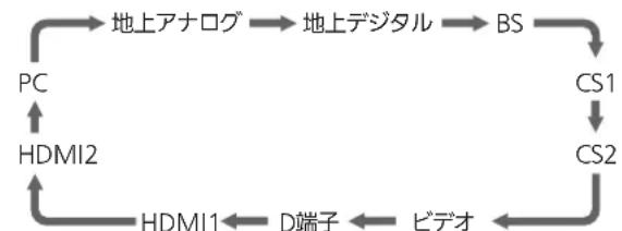MITSUBISHI 24LB7 - 他の機器の映像を見る (入力切換) - 4