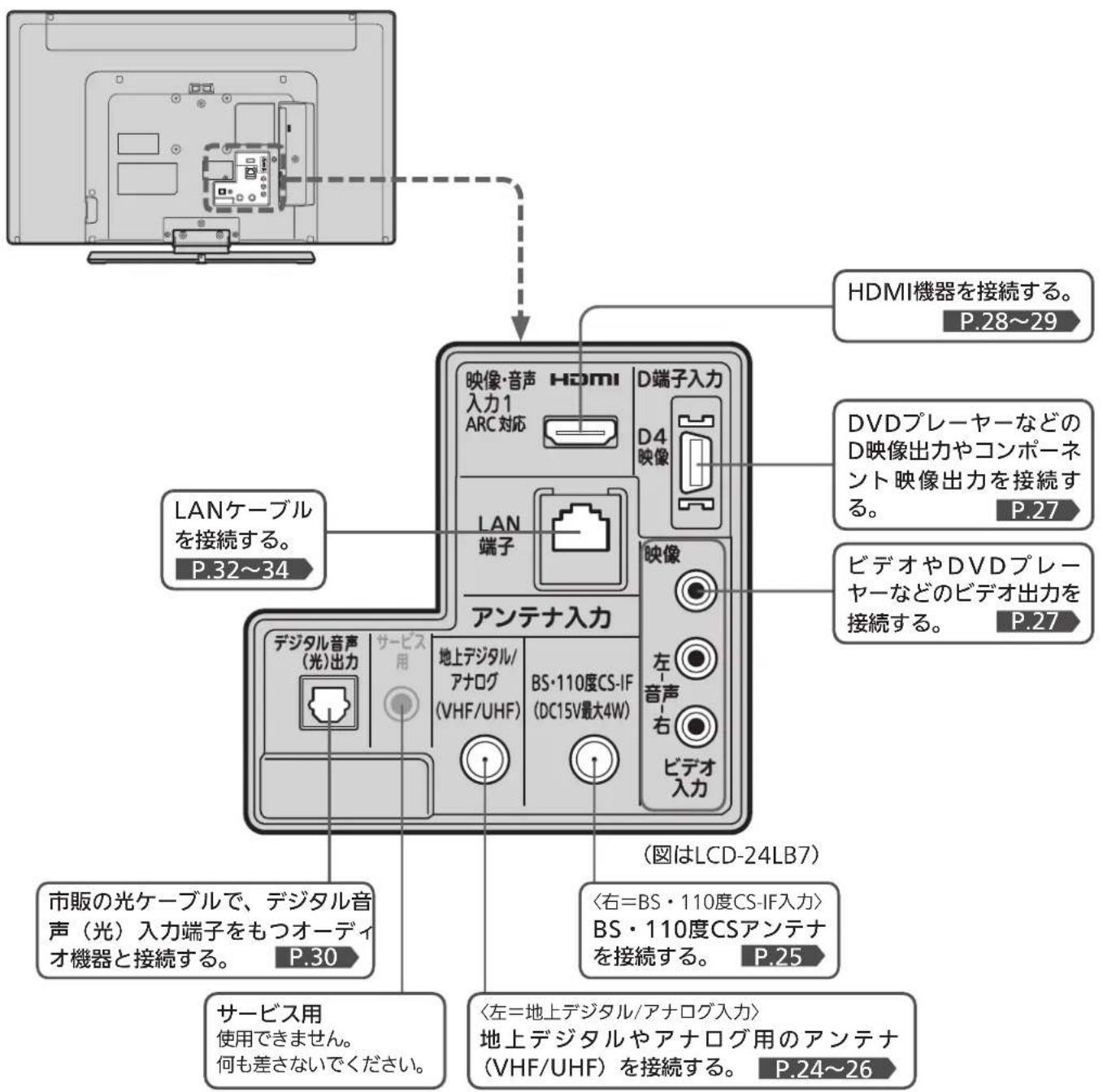 HDMI機器を接続する。 P.28~29 映像・音声 HDMI 入力1 ARC対応 D端子入力 D4 映像 DVDプレーヤーなどの D映像出力やコンポーネ ント映像出力を接続す P.27 LANケーブル を接続する。 P.32~34 LAN 端子 アンテナ入力 映像 ビデオやDVDプレーヤーなどのビデオ出力を 接続する。 P.27 デジタル音声 (光)出力 サービス用 地上デジタル/アナログ(VHF/UHF) BS・110度CS-IF(DC15V最大4W) 左 音声 右 ビデオ入力 (図はLCD-24LB7) 市販の光ケーブルで、デジタル音声(光)入力端子をもつオーディオ機器と接続する。 P.30 サービス用 使用できません。 何も差さないでください。 〈右=BS・110度CS-IF入力〉 BS・110度CSアンテナ を接続する。 P.25 〈左=地上デジタル/アナログ入力〉 地上デジタルやアナログ用のアンテナ(VHF/UHF)を接続する。 P.24~26