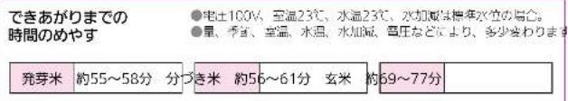 できあがりまでの 時間のめやす ● 电土100V、至温23°C、水温23°C、水加減は極な水位の場合。 ● 量、季自、室温、水温、水加減、電圧などにより、多少変わります 発芽米 約55～58分 分づき米 約56～61分 玄米 約69～77分