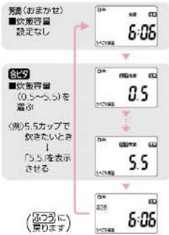 男装(おまかせ) ■次版容量 設定なし 部に9 ■次版容量 (0.5~5.5)を 露ぶ 〈例〉5.5カップで 供きたいとき ! 「5.5」を表示 させる (ふつう)に (戻ります) 6:06 0.5 5.5 6:06