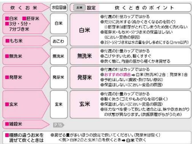 炊くお米 ■白米 ■胚芽米 ■3分・5分・ 7分づき米 ■もち米 ■無洗米 ■発芽米 ■玄米 ■雑穀米 水位目盛 お米 設定 炊くときのポイント 白米 おこわ 無洗米 発芽米 玄米 P.16 ■種類の違うお米を 混ぜて炊くときは ●混ぜる量が多いほうの設定で炊いてください。(発芽米は除く) <例>白米2合と玄米1合を炊くとき→白米で炊く