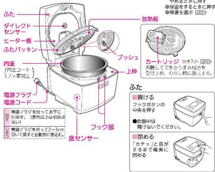 ふた ダイレクト センサー ヒーター板 ふたパッキン 内釜 (内面コート) (フッ素加工) 放熱板 ブッシュ 上枠 カートリッジ お手入れ P.23 処蔵してできたうまみ成分を 受け止め、むらし時に還元する。 ふた 電源プラグ 電源コード 出す 電源プラグを持って水平に 引出す。(赤色以上は引出さ ない) 電源プラグを持って2~3cm 引いて居すと自動的に巻込む。 底センサー 開ける フックボタンの 中央を押す ●炊飯中は 開けないでください。 閉める 「カチッと音が するまで確実に 閉める