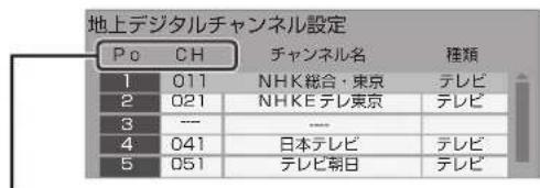 地上デジタルチャンネル設定 Po CH チャンネル名 種類 1 011 NHK総合・東京 テレビ 2 021 NHKEテレ東京 テレビ 3 --- ---- 4 041 日本テレビ テレビ 5 051 テレビ朝日 テレビ