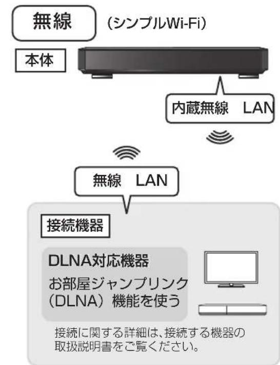 PANASONIC DMR-UBX4030 - 各機器と直接接続する - 2