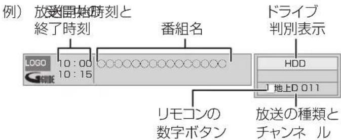 例) 放送開始時刻と 終了時刻 番組名 ドライブ 判別表示 LOGO 10:00 10:15 HDD 地上D 011 リモコンの 数字ボタン 放送の種類と チャンネ ル