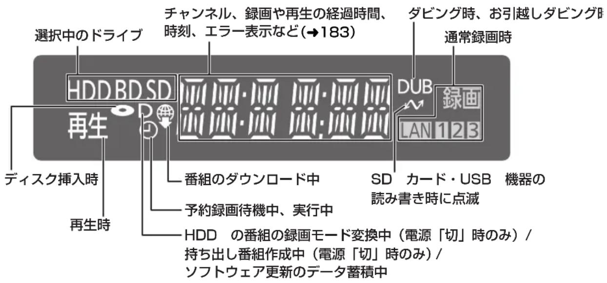 選択中のドライブ チャンネル、録画や再生の経過時間、 時刻、エラー表示など(→183) ダビング時、お引越しダビング時 通常録画時 HDDBSD 再生 DUB 録画 LAN 123 ディスク挿入時 再生時 番組のダウンロード中 SD カード・USB 機器の 読み書き時に点滅 予約録画待機中、実行中 HDD の番組の録画モード変換中(電源「切」時のみ)/ 持ち出し番組作成中(電源「切」時のみ)/ ソフトウェア更新のデータ蓄積中