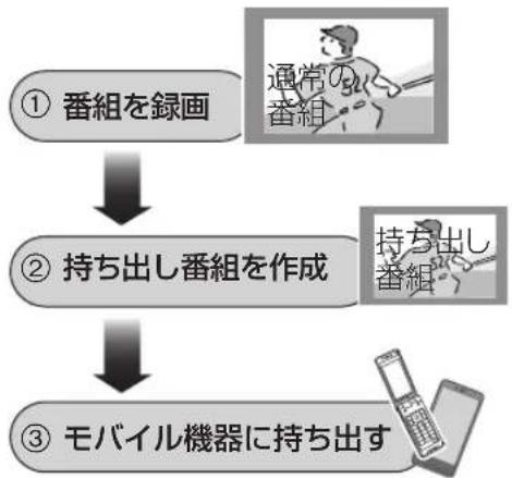 PANASONIC DMR-UBX4030 - 録画した番組をモバイル機器に持ち出す - 1