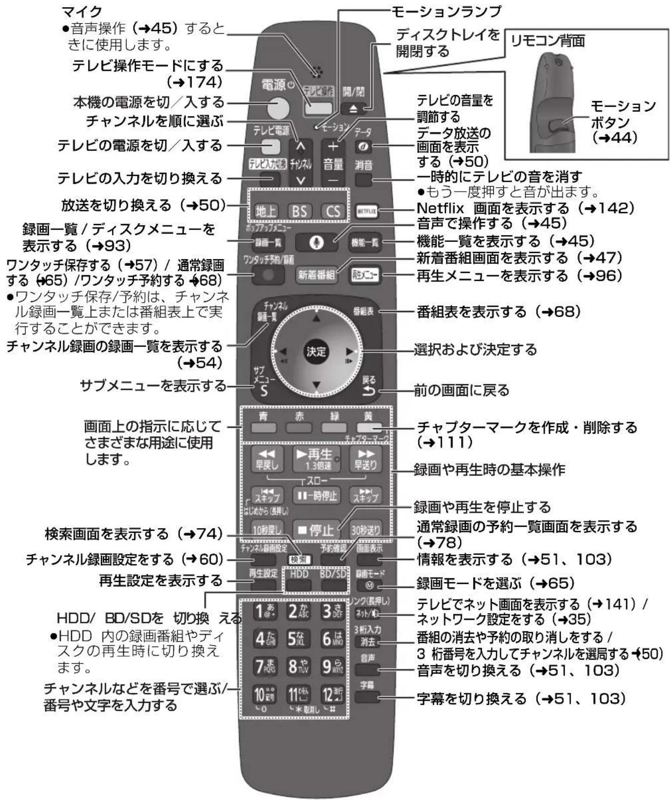 マイク ●音声操作(→45)するときに使用します。 テレビ操作モードにする(→174) 本機の電源を切/入する チャンネルを順に選ぶ テレビの電源を切/入する テレビの入力を切り換える 放送を切り換える(→50) 録画一覧/ディスクメニューを表示する(→93) ワンタッチ保存する(→57)/通常録画する(→65)/ワンタッチ予約する(→68) ●ワンタッチ保存/予約は、チャンネル録画一覧上または番組表上で実行することができます。 チャンネル録画の録画一覧を表示する(→54) サブメニューを表示する 画面上の指示に応じてさまざまな用途に使用します。 検索画面を表示する(→74) チャンネル録画設定をする(→60) 再生設定を表示する HDD/ BD/SDを 切り換える ●HDD 内の録画番組やディスクの再生時に切り換えます。 チャンネルなどを番号で選ぶ/番号や文字を入力する モーションランプ ディスクトレイを開閉する リモコン背面 テレビの音量を調節する データ放送の画面を表示する(→50) 一時的にテレビの音を消す ●もう一度押すと音が出ます。 Netflix 画面を表示する(→142) 音声で操作する(→45) 機能一覧を表示する(→45) 新着番組画面を表示する(→47) 再生メニューを表示する(→96) 番組表を表示する(→68) 選択および決定する 前の画面に戻る 青 赤 緑 黄 チャプターマークを作成・削除する(→111) 早戻し ▶再生 1.3倍速 ▶早送り スロー スキップ 11一時停止 ▶スキップ はじめから(保択) 10秒戻し ■停止 ▶30秒戻り チャンネル録画設定 再生設定 HDD BD/SD 检索器 チめ確認 画面表示 HD/D/SDを 切り換える 1あ 2な 3き DEF 4な 5な 6は MNO 7な 8や 9ら キングロ 10な 11か カ 12街 0*取消し*☆ マーションボタン(→44) モーション ボタン(→44) 情報を表示する(→51、103) 録画モードを選ぶ(→65) テレビでネット画面を表示する(→141)/ネットワーク設定をする(→35) 番組の消去や予約の取り消しをする / 3 桁番号を入力してチャンネルを選局する(→50) 音声を切り換える(→51、103) 字幕を切り換える(→51、103)