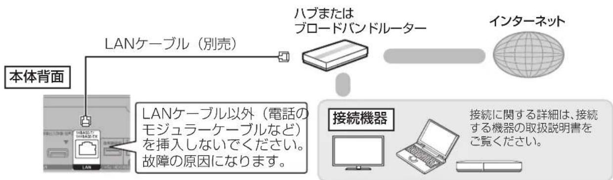 PANASONIC DMR-UBX4030 - ハブまたはブロードバンドルーターを使って接続する - 1