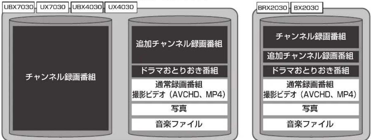 PANASONIC DMR-UBX4030 - HDD の領域について - 1