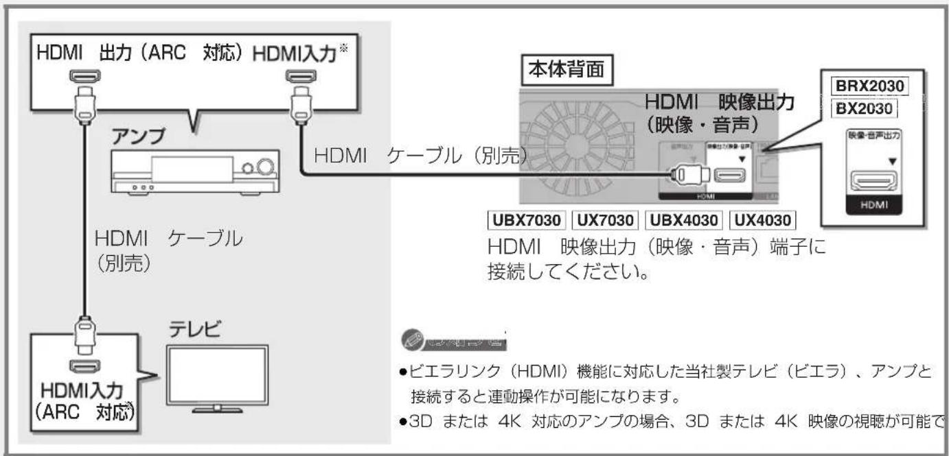 PANASONIC DMR-UBX4030 - 接続4 テレビとアンプ(スピーカー)を HDMI 端子で接続する - 1