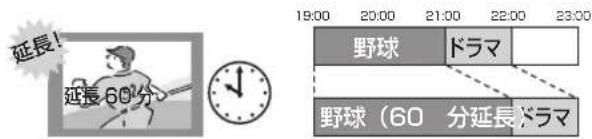 延長! 延長60分 19:00 20:00 21:00 22:00 23:00 野球 ドラマ 野球(60 分延長 ドラマ
