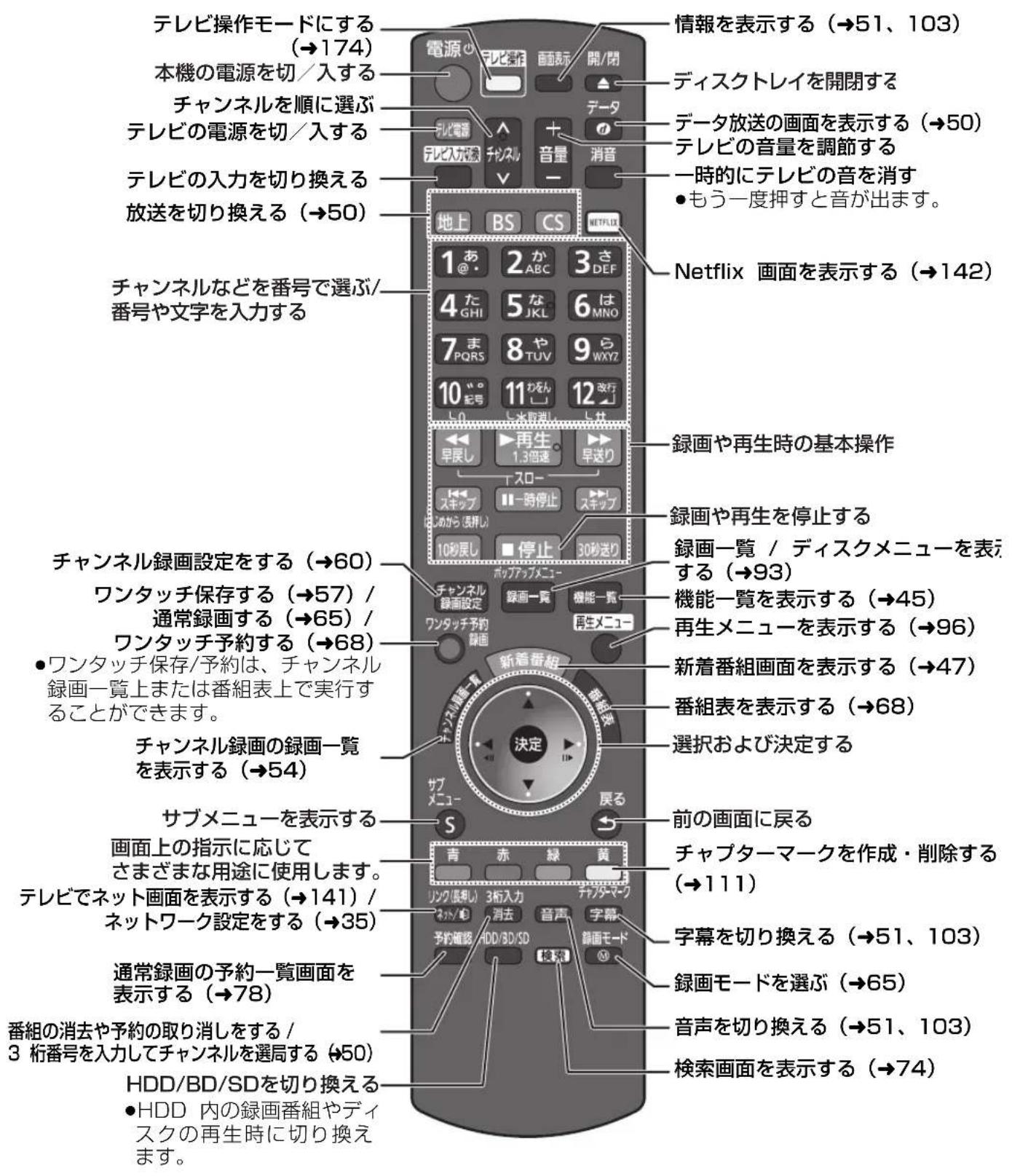 テレビ操作モードにする (→174) 本機の電源を切/入する チャンネルを順に選ぶ テレビの電源を切/入する テレビの入力を切り換える 放送を切り換える (→50) チャンネルなどを番号で選ぶ/ 番号や文字を入力する 地 上 BS CS 1 あ @· 2 か ABC 3 さ DEF 4 た GHI 5 な JKL 6 は MNO 7 ま PQRS 8 や TUV 9 ら WXYZ 10 一 紀号 11 わをん 12 改行 ←▶再生 1.3倍速 →▶早送り ス キ ッ プ 11 一時停止 →▶ス ッ ッ プ 10秒展し ■ 停止 30秒送り チャンネル録画設定をする (→60) ワンタッチ保存する (→57) / 通常録画する (→65) / ワンタッチ予約する (→68) ●ワンタッチ保存/予約は、チャンネル 録画一覧上または番組表上で実行することができます。 チャンネル録画の録画一覧 を表示する (→54) サブメニューを表示する 画面上の指示に応じて さまざまな用途に使用します。 テレビでネット画面を表示する (→141) / ネットワーク設定をする (→35) 通常録画の予約一覧画面を 表示する (→78) 番組の消去や予約の取り消しをする / 3 桁番号を入力してチャンネルを選局する (→50) HDD/BD/SDを切り換える ●HDD 内の録画番組やディスクの再生時に切り換えます。 情報を表示する (→51、103) ディスクトレイを開閉する データ放送の画面を表示する (→50) テレビの音量を調節する 一時的にテレビの音を消す ●もう一度押すと音が出ます。 Netflix 画面を表示する (→142) 録画や再生時の基本操作 録画や再生を停止する 録画一覧 / ディスクメニューを表示する (→93) 機能一覧を表示する (→45) 再生メニューを表示する (→96) 新着番組画面を表示する (→47) 番組表を表示する (→68) 選択および決定する 前の画面に戻る 青 赤 緑 黄 リツク(読用) 3桁入力 音声 字幕 予約確認 HDD/BD/SD 録画モード チャプターマークを作成・削除する (→111) 字幕を切り換える (→51、103) 録画モードを選ぶ (→65) 音声を切り換える (→51、103) 検索画面を表示する (→74)