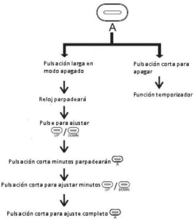 graph TD A["○"] --> B["Pulsación larga en modo apagado"] A --> C["Pulsación corta para apagar"] B --> D["Reloj parpadeará"] C --> E["Función temporizador"] D --> F["Pulse para ajustar"] E --> G["Pulsación corta minutos parpadearán"] F --> H["Pulsación corta para ajustar minutos UP / DOWN"] G --> I["…