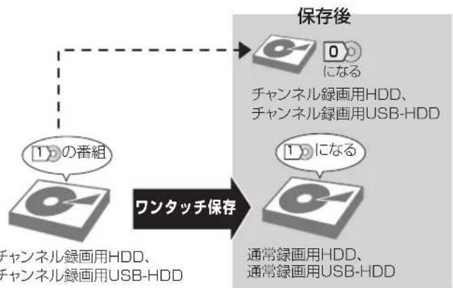PANASONIC DMR-BRG2030 - チャンネル録画した番組を保存する（ワンタッチ保存） - 5