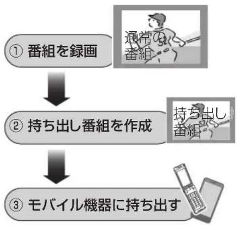 PANASONIC DMR-BRG2030 - 録画した番組をモバイル機器に持ち出す - 1